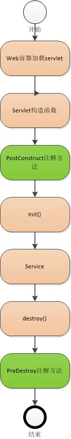 ServletLifeCycle.png