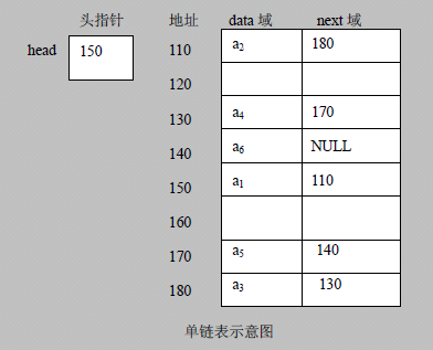 链表