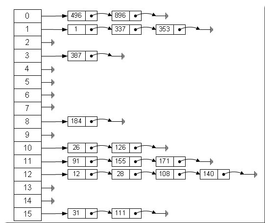 HashTable