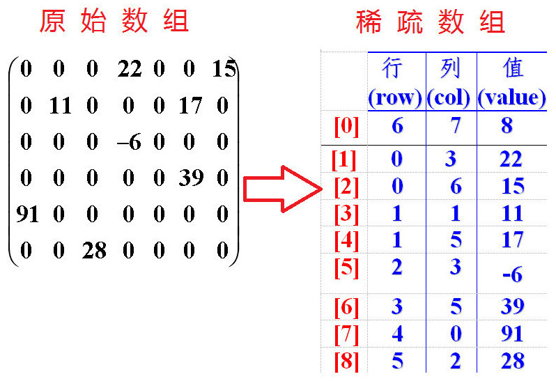 二维数组转稀疏数组