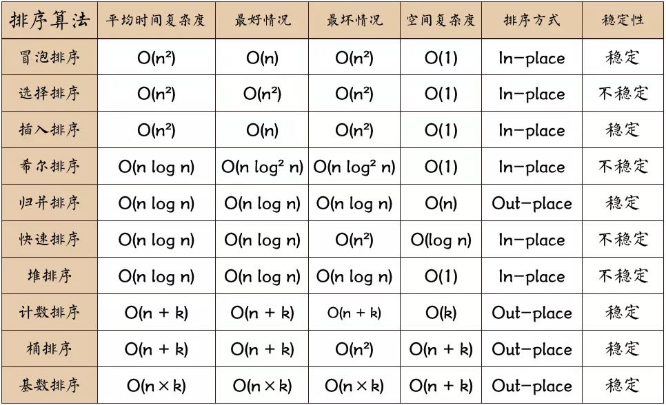 排序算法时间复杂度比较图